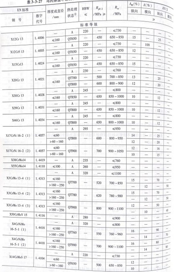 Mechanical properties of martensitic stainless steel bars Mechanical properties of martensitic stainless steel bars